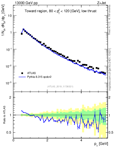 Plot of ch.pt in 13000 GeV pp collisions