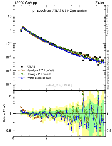 Plot of ch.pt in 13000 GeV pp collisions