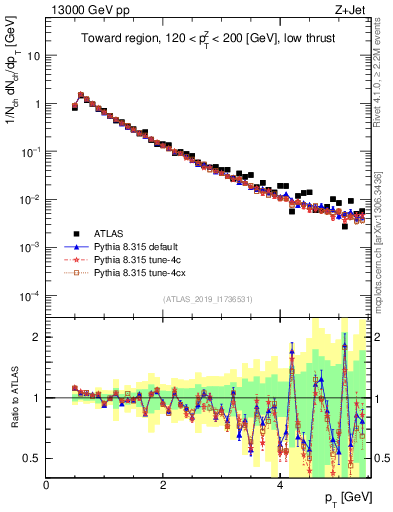 Plot of ch.pt in 13000 GeV pp collisions