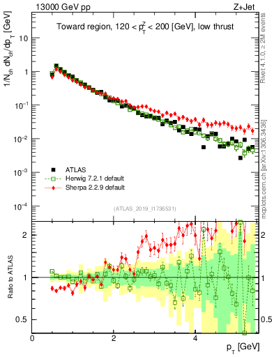 Plot of ch.pt in 13000 GeV pp collisions