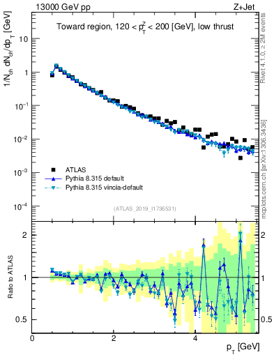 Plot of ch.pt in 13000 GeV pp collisions
