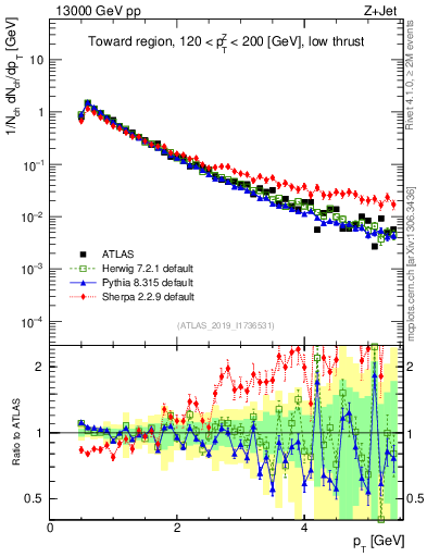 Plot of ch.pt in 13000 GeV pp collisions