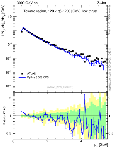 Plot of ch.pt in 13000 GeV pp collisions