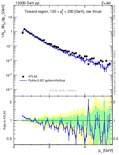 Plot of ch.pt in 13000 GeV pp collisions