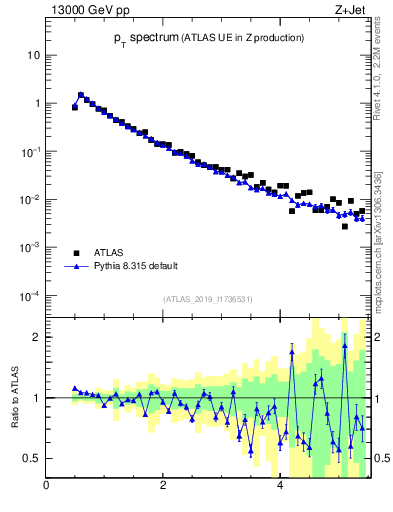 Plot of ch.pt in 13000 GeV pp collisions