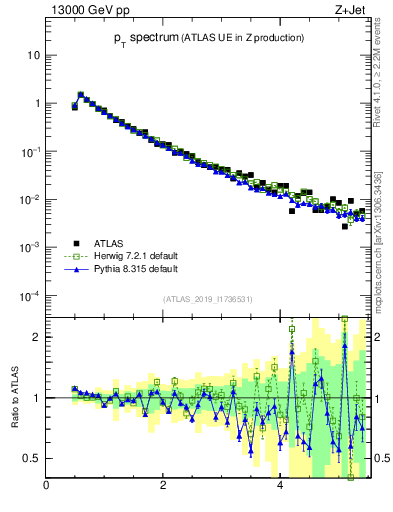 Plot of ch.pt in 13000 GeV pp collisions