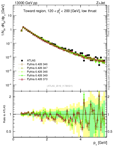 Plot of ch.pt in 13000 GeV pp collisions
