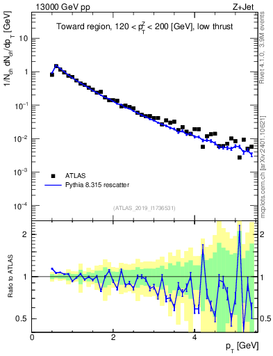 Plot of ch.pt in 13000 GeV pp collisions