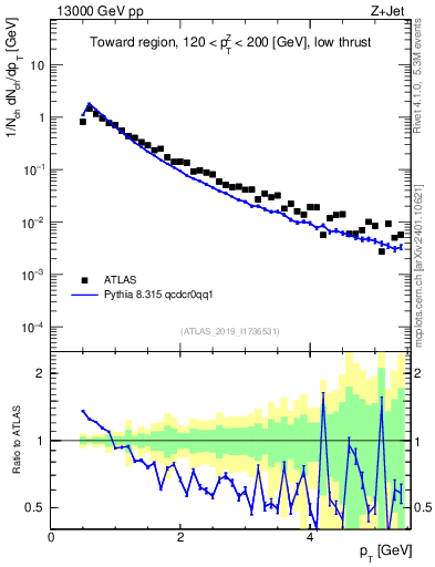 Plot of ch.pt in 13000 GeV pp collisions