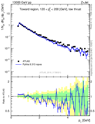 Plot of ch.pt in 13000 GeV pp collisions