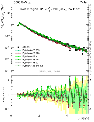Plot of ch.pt in 13000 GeV pp collisions