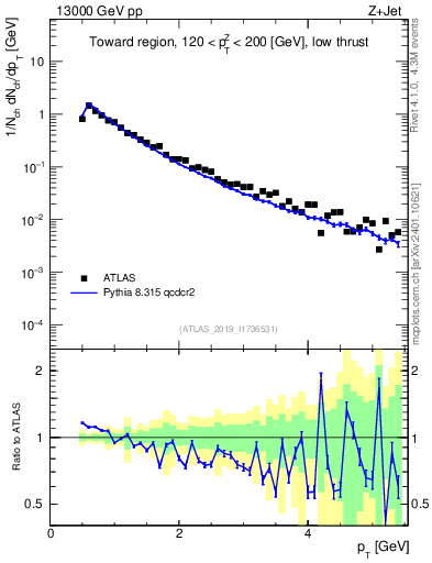 Plot of ch.pt in 13000 GeV pp collisions