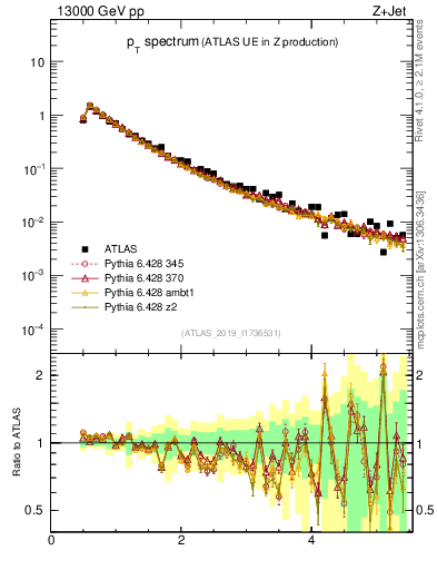 Plot of ch.pt in 13000 GeV pp collisions