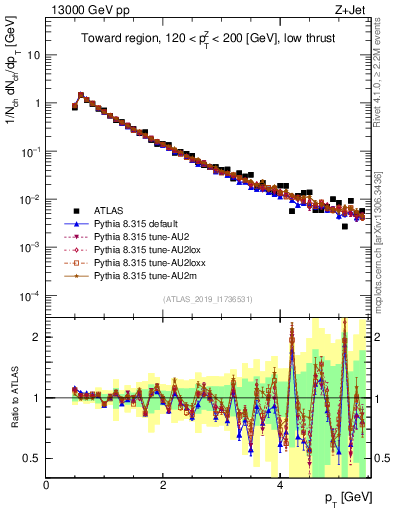 Plot of ch.pt in 13000 GeV pp collisions