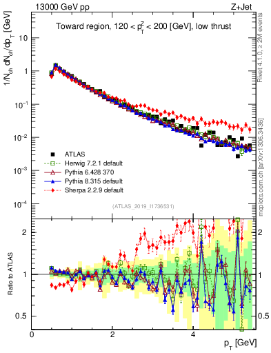 Plot of ch.pt in 13000 GeV pp collisions