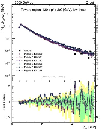 Plot of ch.pt in 13000 GeV pp collisions