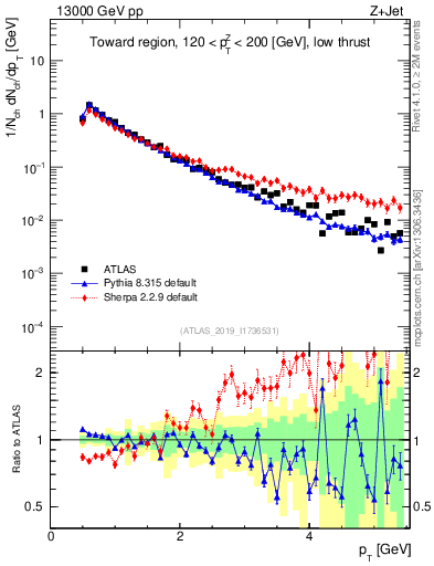 Plot of ch.pt in 13000 GeV pp collisions