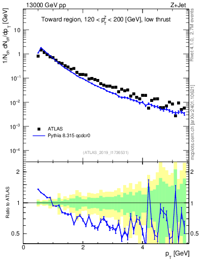 Plot of ch.pt in 13000 GeV pp collisions