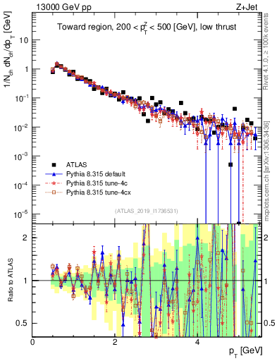 Plot of ch.pt in 13000 GeV pp collisions