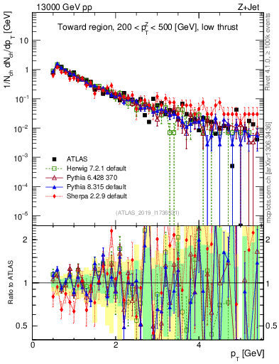 Plot of ch.pt in 13000 GeV pp collisions