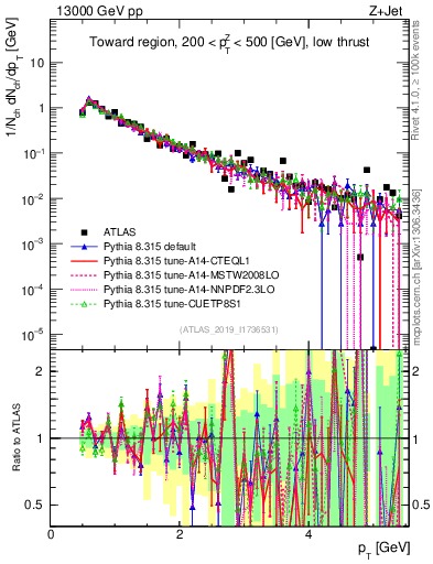 Plot of ch.pt in 13000 GeV pp collisions
