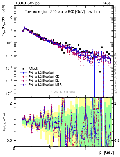 Plot of ch.pt in 13000 GeV pp collisions