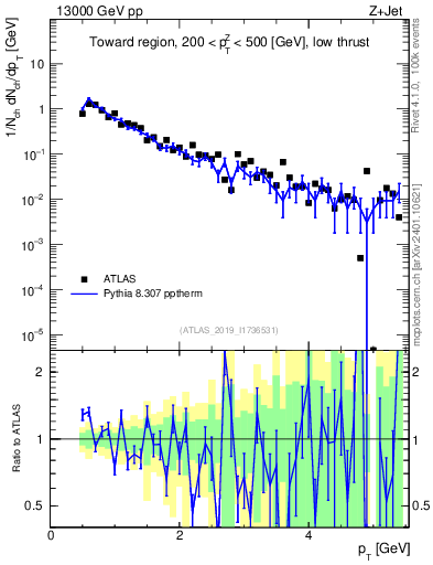Plot of ch.pt in 13000 GeV pp collisions