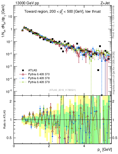Plot of ch.pt in 13000 GeV pp collisions