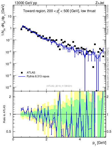 Plot of ch.pt in 13000 GeV pp collisions