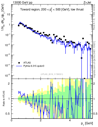 Plot of ch.pt in 13000 GeV pp collisions