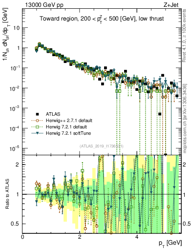 Plot of ch.pt in 13000 GeV pp collisions
