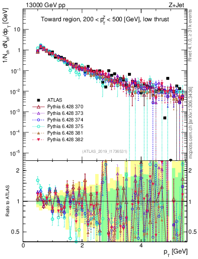 Plot of ch.pt in 13000 GeV pp collisions