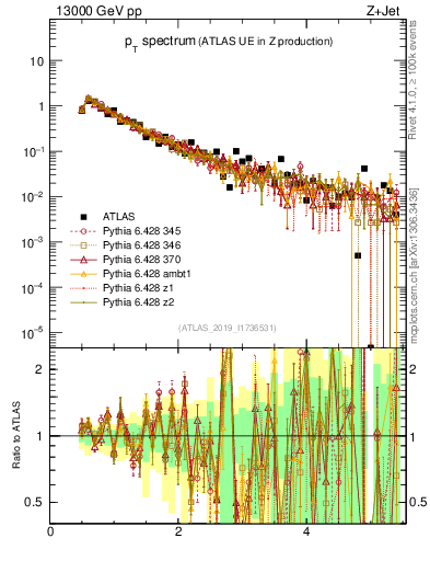 Plot of ch.pt in 13000 GeV pp collisions
