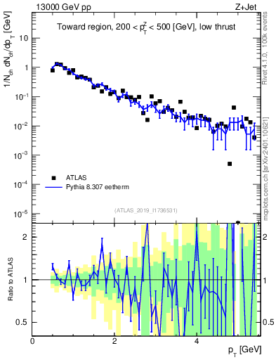 Plot of ch.pt in 13000 GeV pp collisions