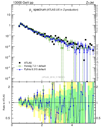 Plot of ch.pt in 13000 GeV pp collisions