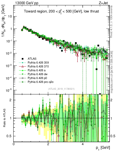 Plot of ch.pt in 13000 GeV pp collisions