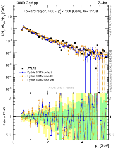 Plot of ch.pt in 13000 GeV pp collisions