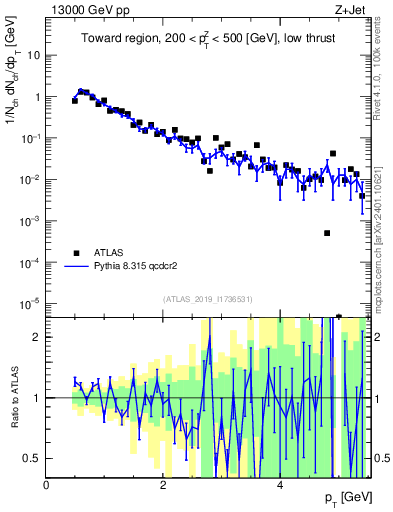 Plot of ch.pt in 13000 GeV pp collisions