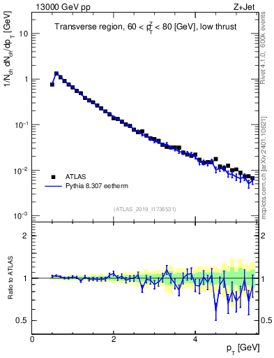 Plot of ch.pt in 13000 GeV pp collisions