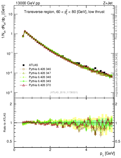 Plot of ch.pt in 13000 GeV pp collisions