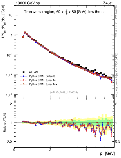 Plot of ch.pt in 13000 GeV pp collisions