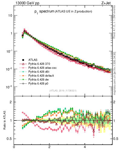 Plot of ch.pt in 13000 GeV pp collisions