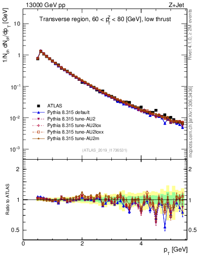 Plot of ch.pt in 13000 GeV pp collisions