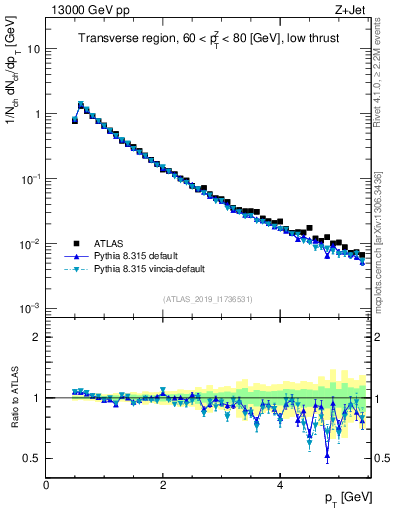 Plot of ch.pt in 13000 GeV pp collisions