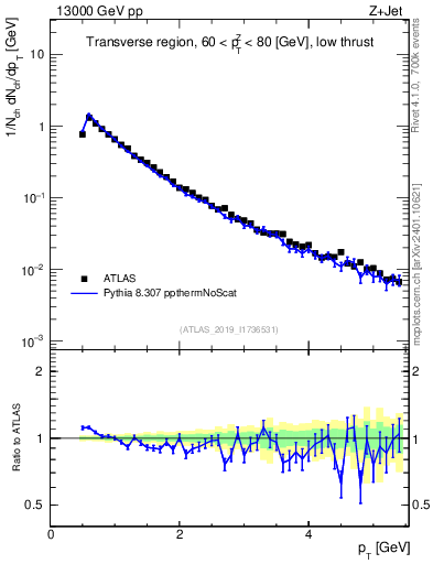 Plot of ch.pt in 13000 GeV pp collisions