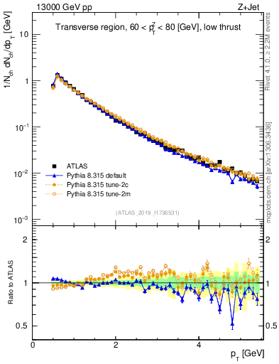 Plot of ch.pt in 13000 GeV pp collisions
