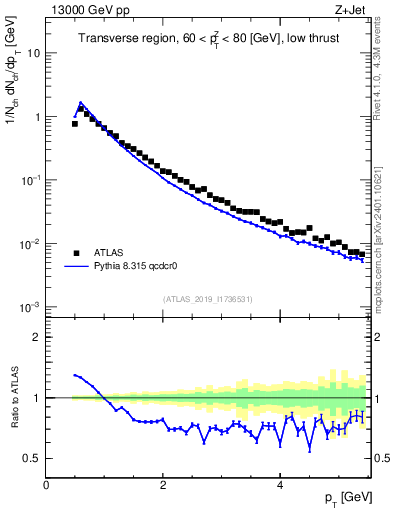 Plot of ch.pt in 13000 GeV pp collisions