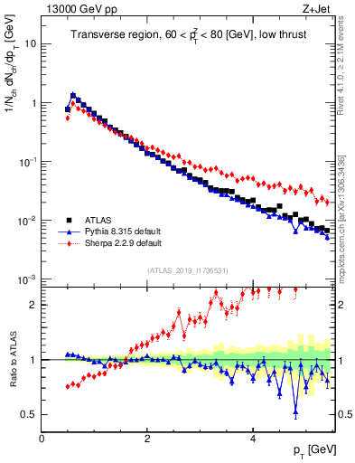 Plot of ch.pt in 13000 GeV pp collisions
