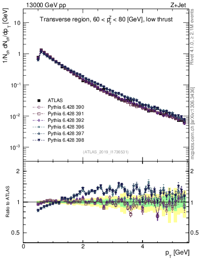 Plot of ch.pt in 13000 GeV pp collisions