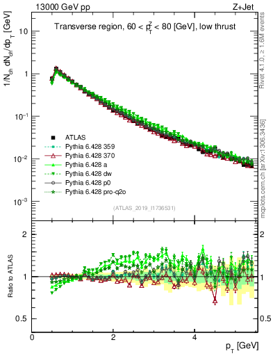 Plot of ch.pt in 13000 GeV pp collisions